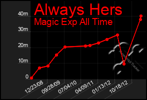 Total Graph of Always Hers