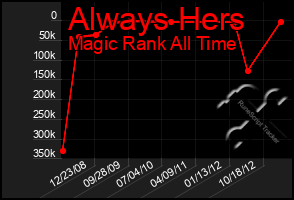 Total Graph of Always Hers