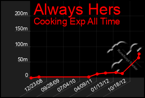 Total Graph of Always Hers