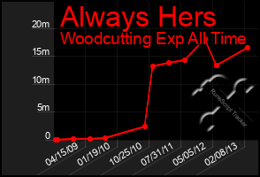 Total Graph of Always Hers