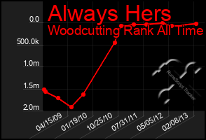 Total Graph of Always Hers