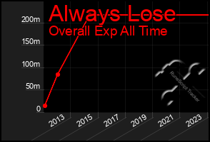 Total Graph of Always Lose