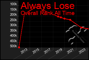 Total Graph of Always Lose