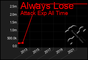Total Graph of Always Lose