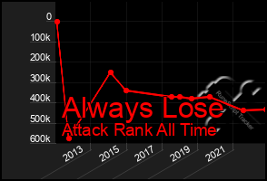 Total Graph of Always Lose