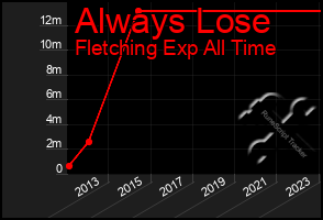 Total Graph of Always Lose