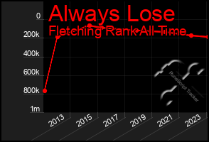 Total Graph of Always Lose