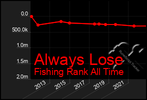 Total Graph of Always Lose