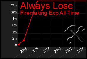 Total Graph of Always Lose