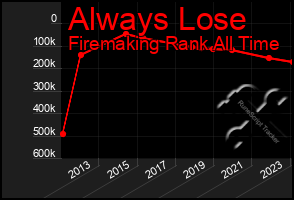 Total Graph of Always Lose