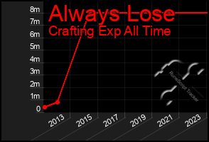 Total Graph of Always Lose