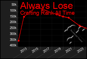 Total Graph of Always Lose