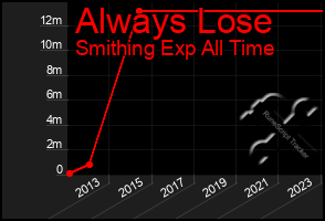 Total Graph of Always Lose