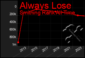 Total Graph of Always Lose
