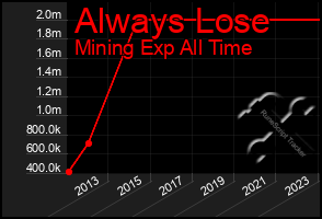 Total Graph of Always Lose