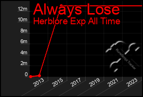Total Graph of Always Lose