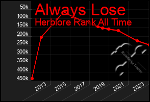 Total Graph of Always Lose