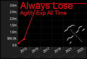 Total Graph of Always Lose