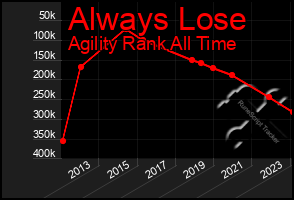Total Graph of Always Lose