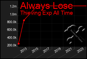 Total Graph of Always Lose