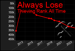 Total Graph of Always Lose