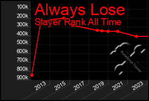 Total Graph of Always Lose