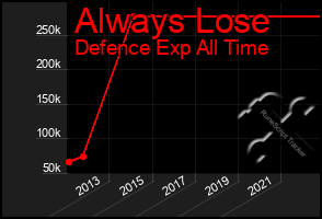 Total Graph of Always Lose