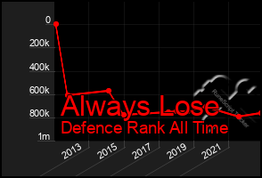 Total Graph of Always Lose