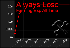 Total Graph of Always Lose
