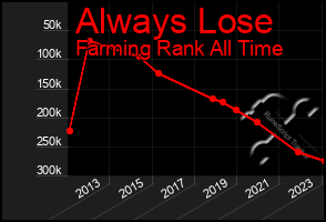 Total Graph of Always Lose