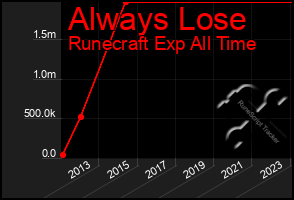 Total Graph of Always Lose