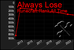 Total Graph of Always Lose