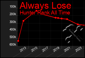 Total Graph of Always Lose