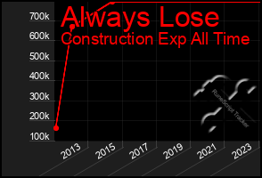 Total Graph of Always Lose