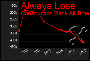 Total Graph of Always Lose