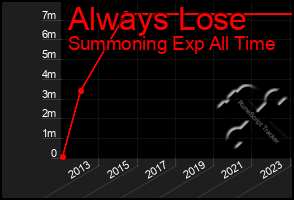 Total Graph of Always Lose