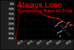 Total Graph of Always Lose