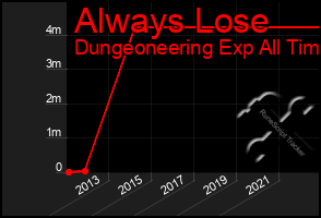 Total Graph of Always Lose