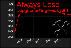 Total Graph of Always Lose