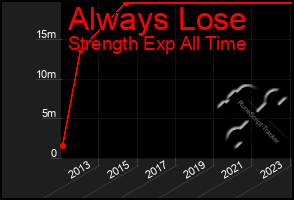 Total Graph of Always Lose