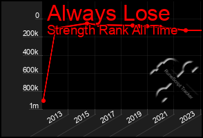 Total Graph of Always Lose