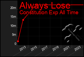 Total Graph of Always Lose