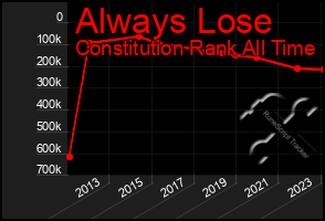 Total Graph of Always Lose
