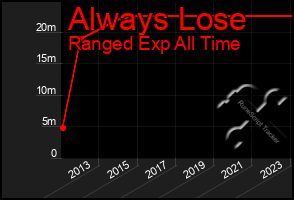 Total Graph of Always Lose