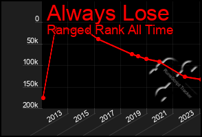 Total Graph of Always Lose