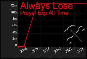 Total Graph of Always Lose
