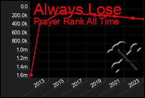 Total Graph of Always Lose