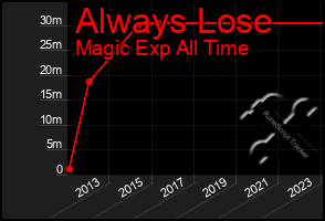 Total Graph of Always Lose