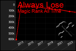 Total Graph of Always Lose