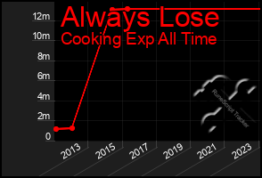 Total Graph of Always Lose